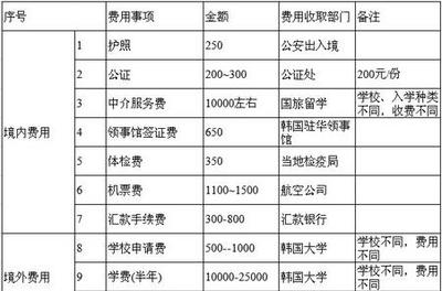 高丽大学留学费用详解 学费和生活费各需要多少